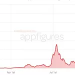 Quibi-like app ReelShort achieves record downloads and revenue this month | GVS
