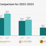 The comparison of revenues of leading casino software companies for 2022-2023 period
