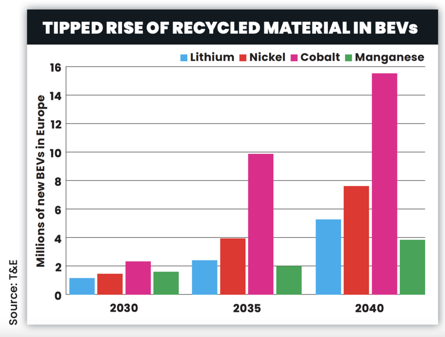 Bar chart showing how the proportion of recycled material in EVs will change by 2040