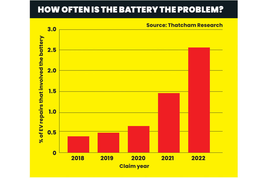 Bar chart showing the rate at which EV repairs involved a battery