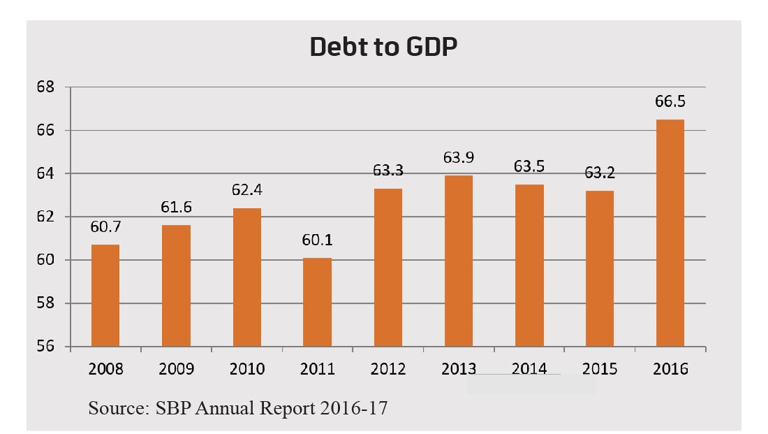 low tax-intake in Pakistan