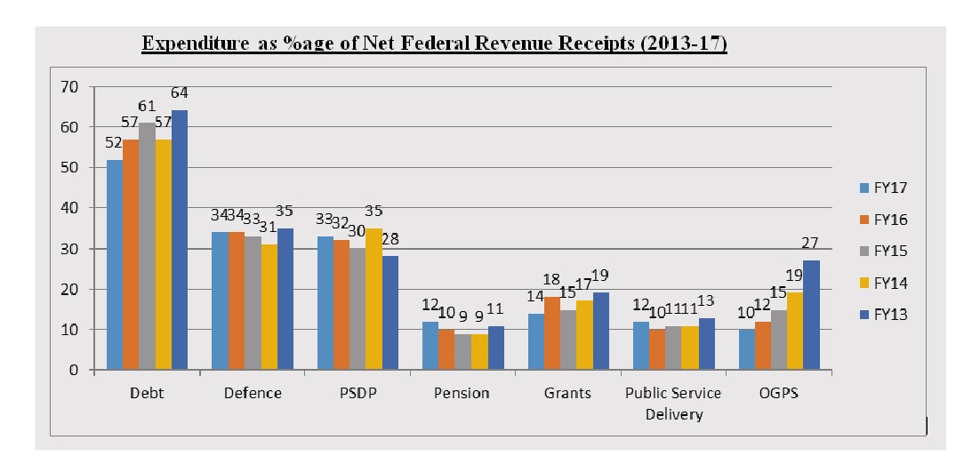 low tax-intake in Pakistan