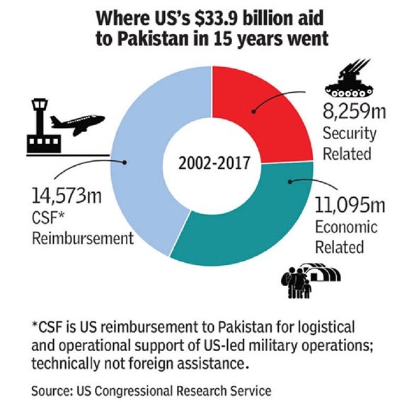 trajectory of US-Pakistan relations