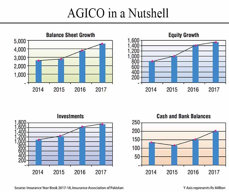 Develop Pakistan insurance sector