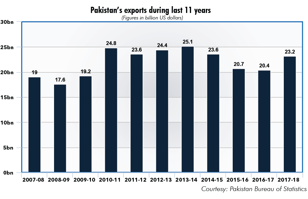 Pakistan's exports decline