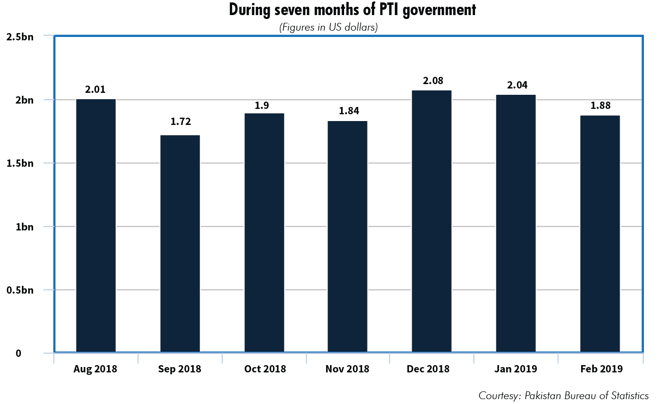 Pakistan's exports decline