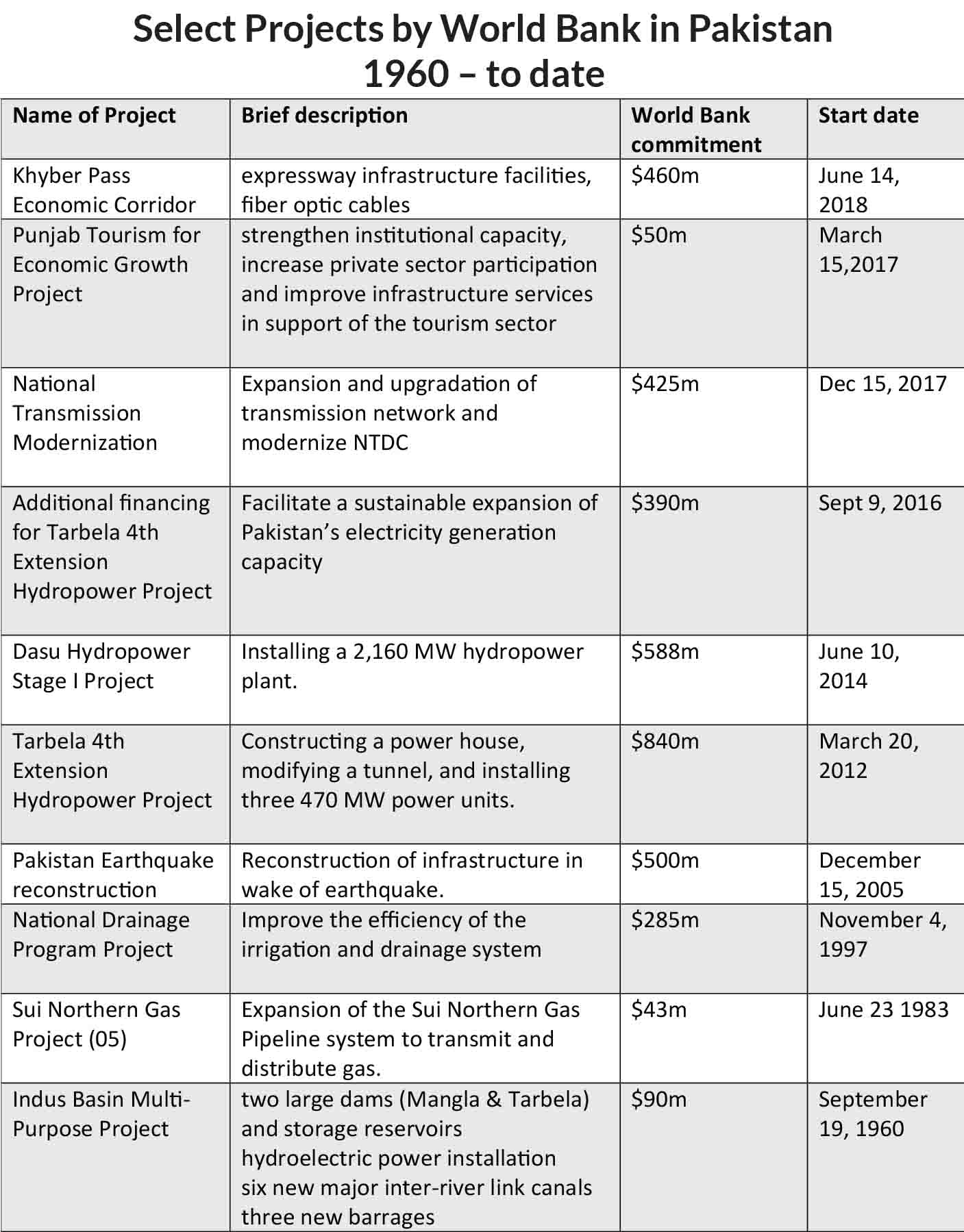 Pakistan a debt-laden country