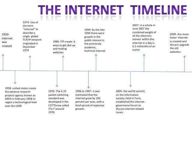 Did we have Internet in 1980?