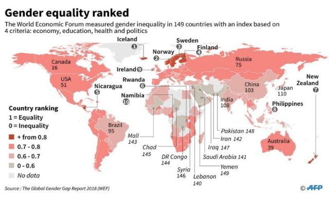 gender-gap-pakistan-ranks-second-worst-in-the-world
