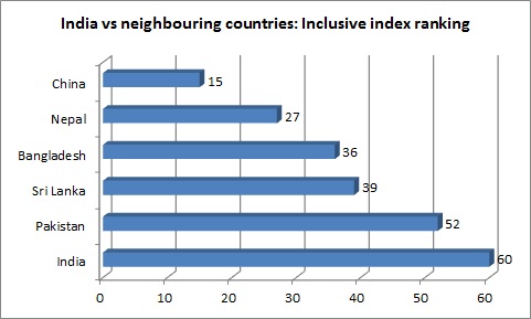 inclusive-development-index-pakistan-scores-higher-than-india