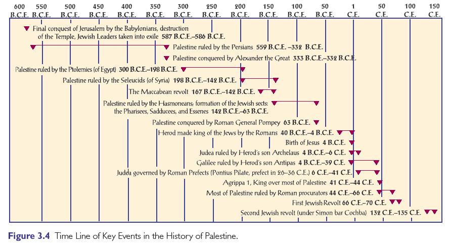 Key dates in the history of the Palestinians - Global Village Space
