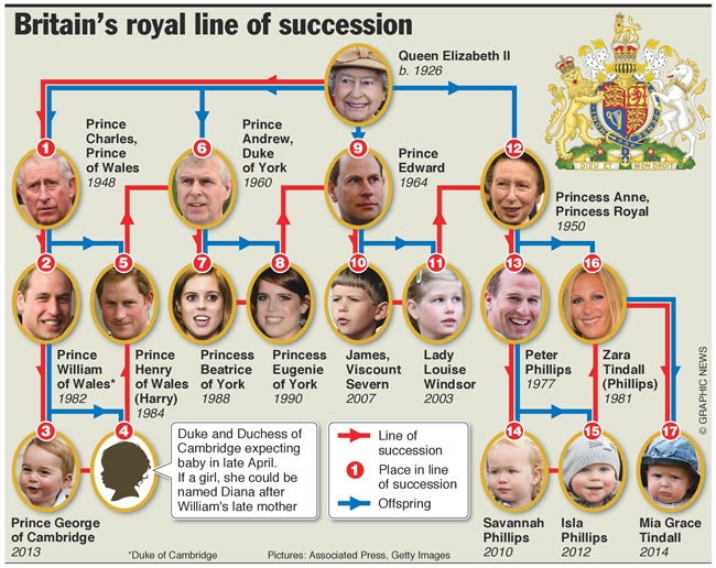 Line of succession to the British throne - Global Village Space