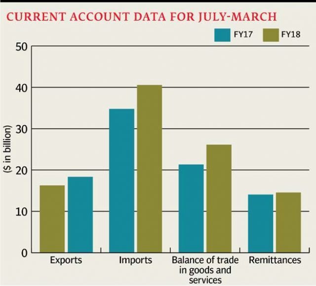 pakistans-current-account-deficit-increases-by-50