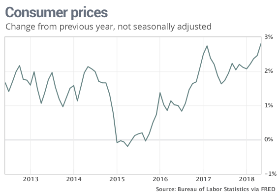 rise-in-inflation-expected-as-cpi-increases