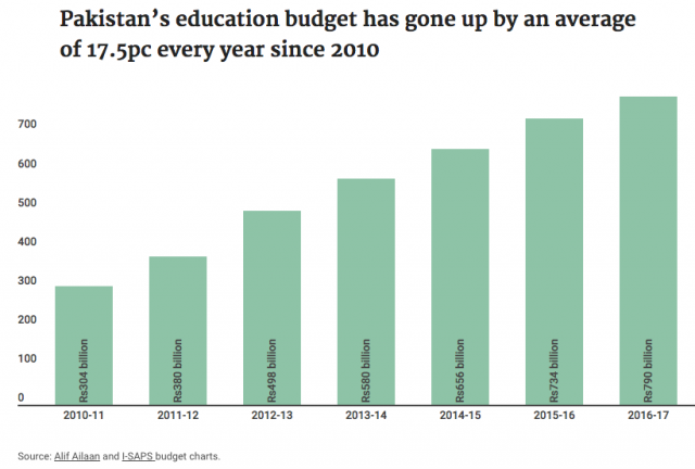 sindhs-education-budget-has-more-money-but-is-it-going-anywhere