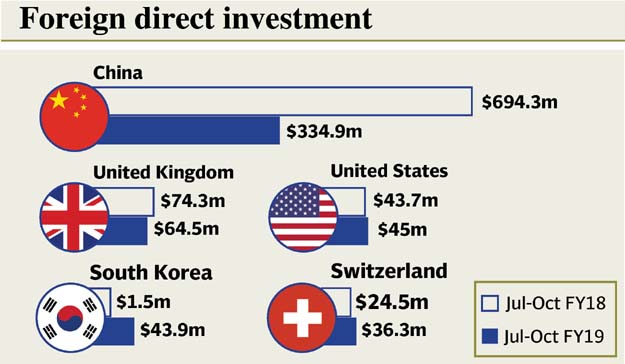 State Bank Pakistan Reports Decline In Foreign Direct Investment Global Village Space