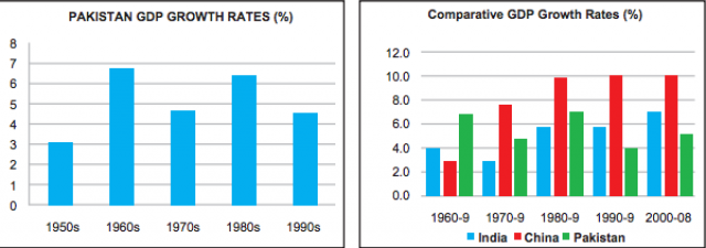who-is-responsible-for-decline-in-pakistans-economic-growth-oil-prices-or-governments-ineptness