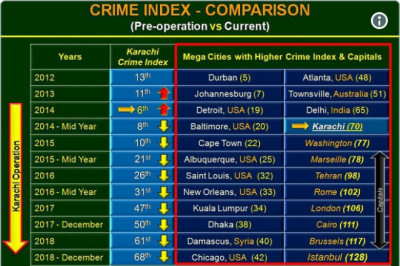 world-crime-index-karachi-now-70th-was-6th-in-2014