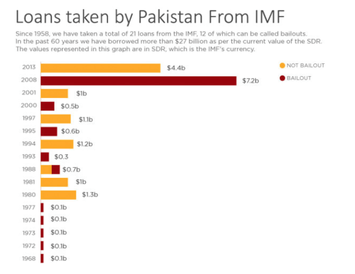 PTI government goes to IMF 