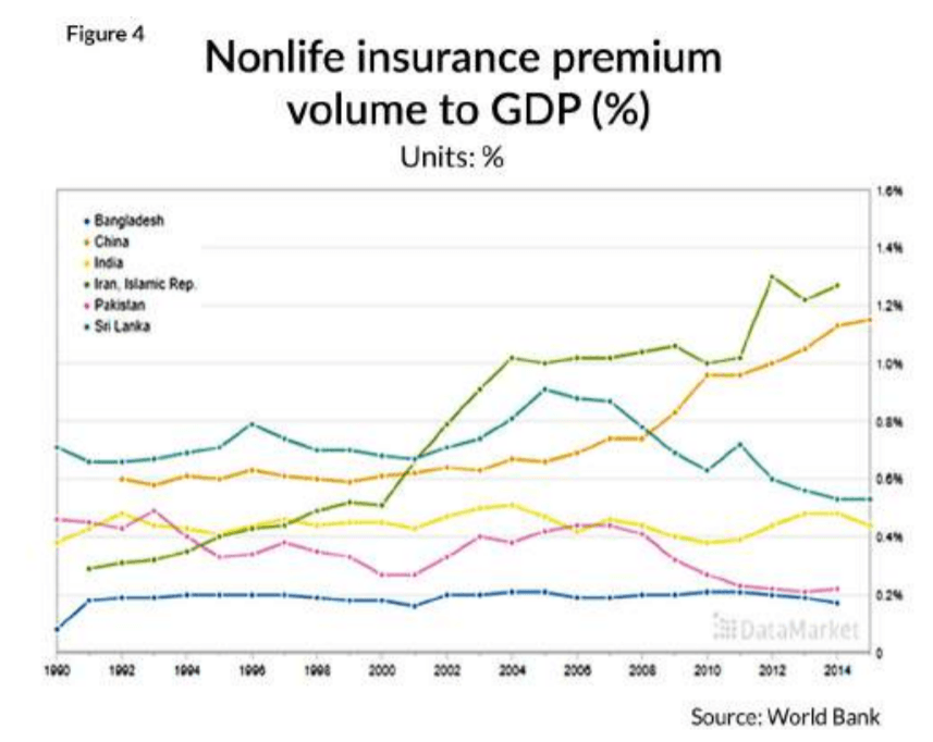 Pakistani Insurers Industry
