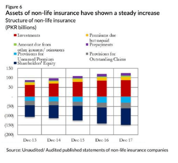Pakistani Insurers Industry