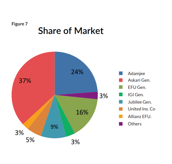 Pakistani Insurers Industry