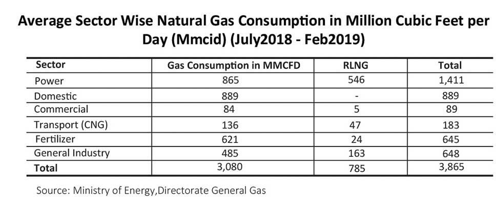 Pakistan Gas Sector (Upstream)