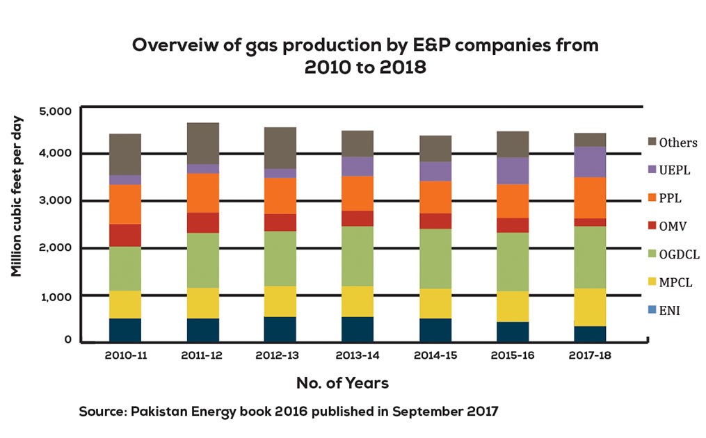 Pakistan Gas Sector (Upstream)