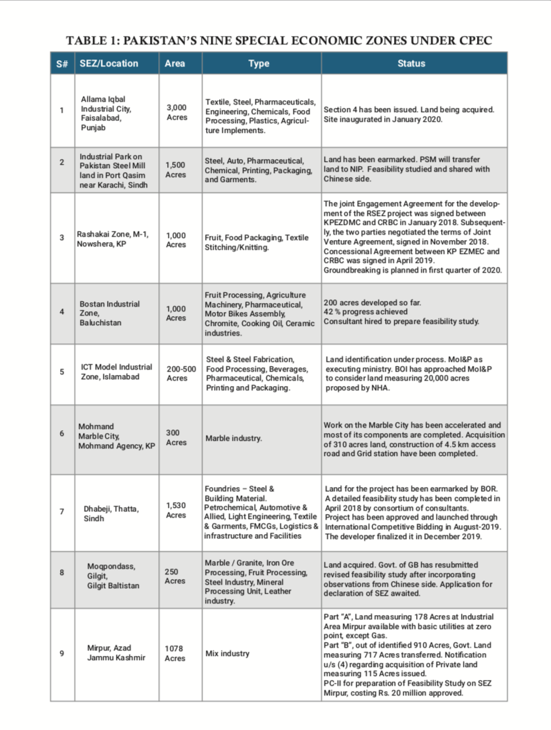 SEZ policy of Pakistan