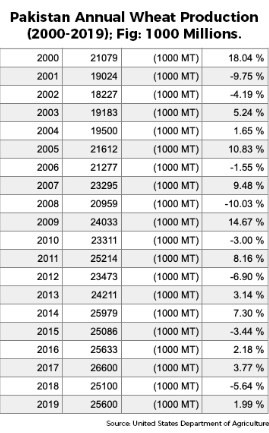 Pakistan’s Unusual Food Inflation