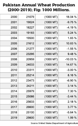 Pakistan’s Unusual Food Inflation