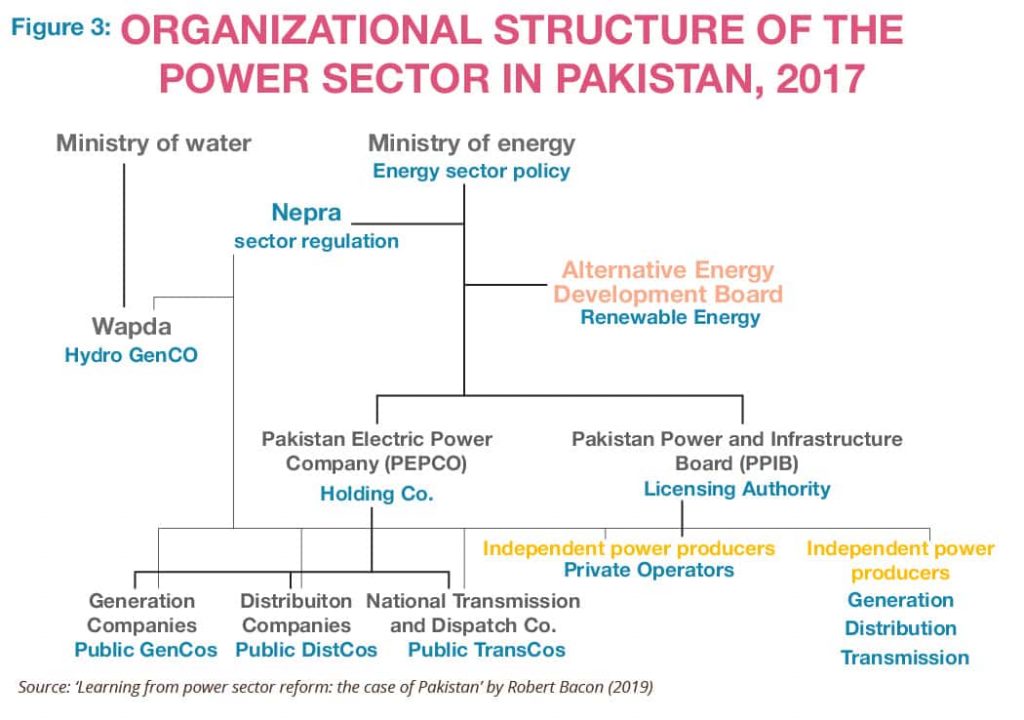 The most disregarded problems & solutions of power sector of Pakistan