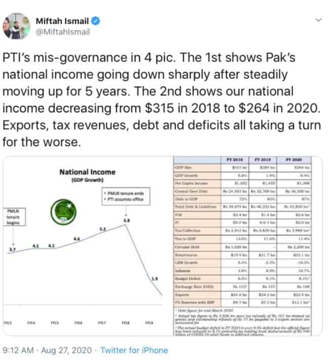 PTI made Pakistan poor