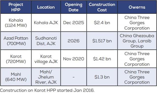 Azad Kashmir and CPEC