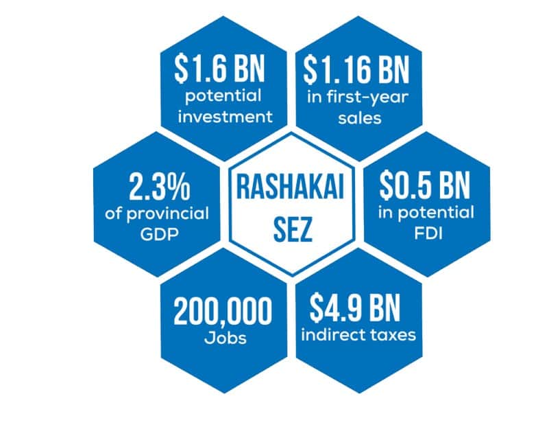 Rashakai Special Economic zone
