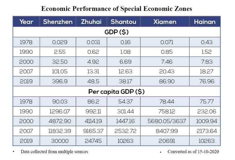 China and its economic zones
