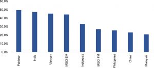 Pakistan stock exchange