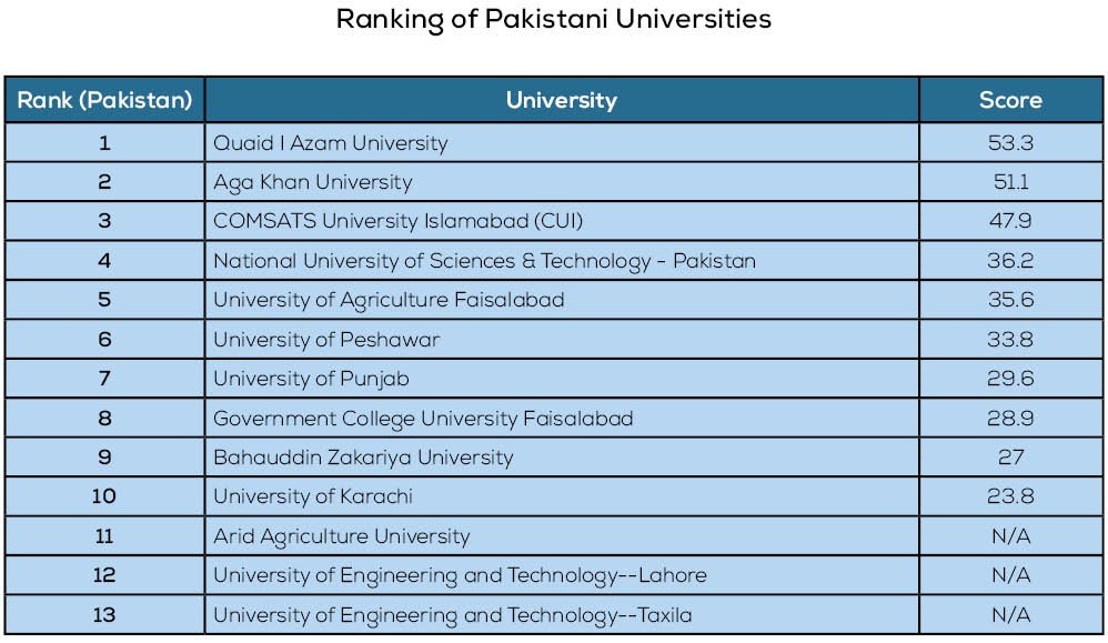 Pakistani Universities Global Universities Rankings 2021
