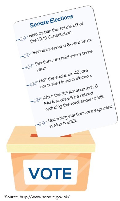 Pakistani Senate elections