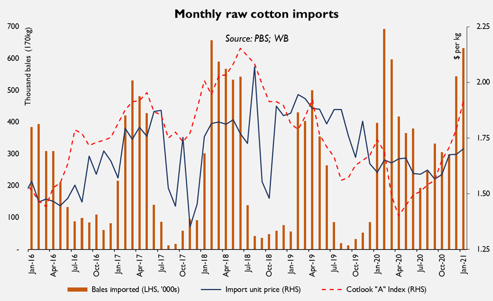 Cotton Outlook Index and Imports Monthly