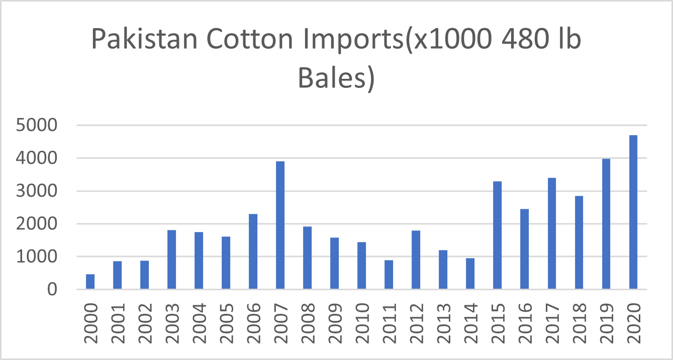 Pakistan Cotton imports, bar graph