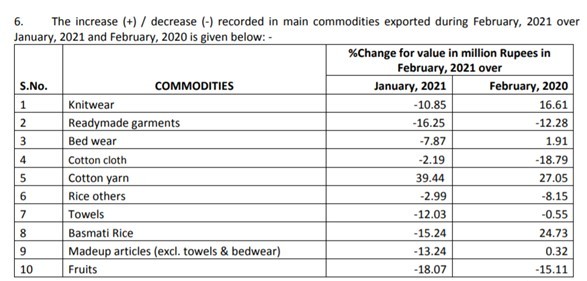 Exports Chart Pakistan