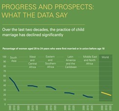 Data on Child Marriages over the last decade