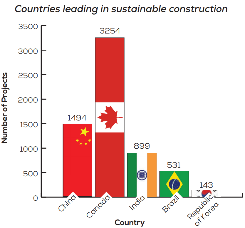 sustainable construction