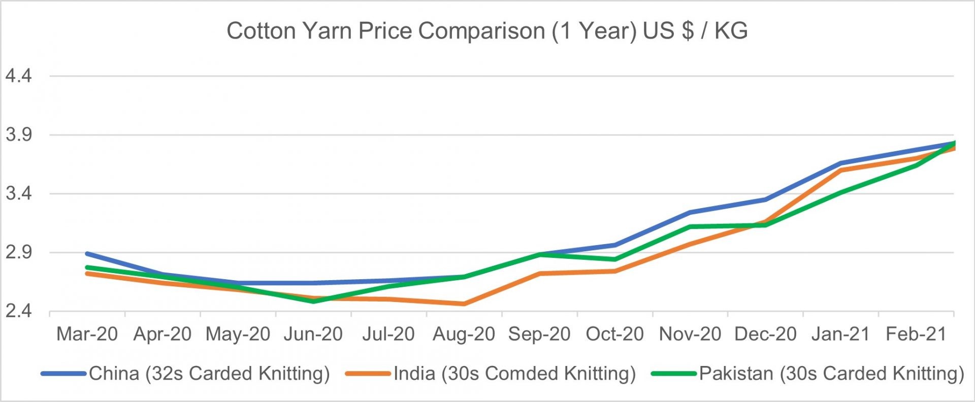 APTMA rebuts arguments of garment makers regarding cotton yarn prices