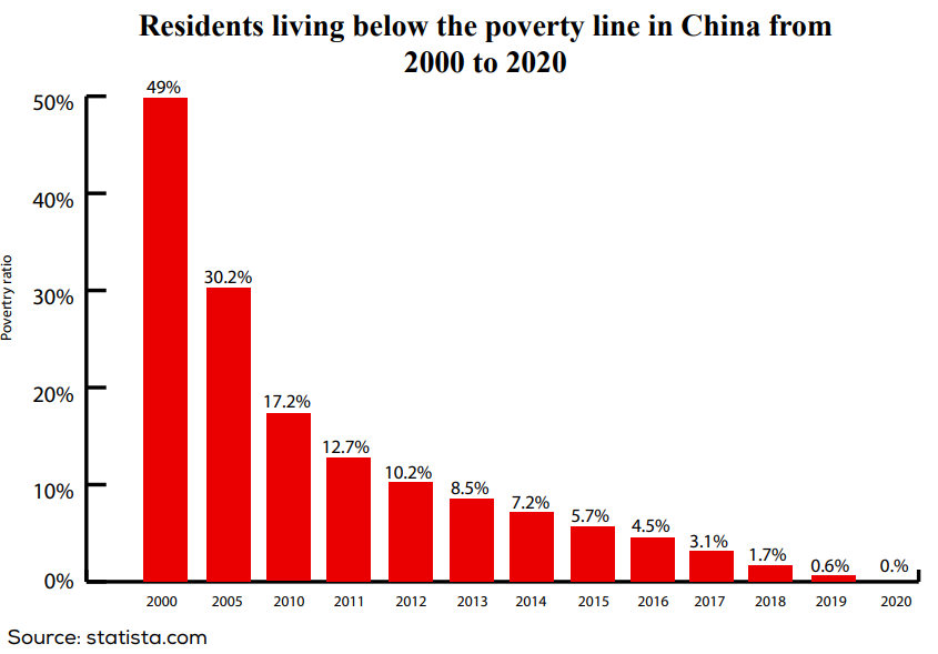 China’s Poverty Alleviation Model