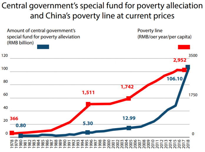 Poverty Alleviation Model Of China: Lessons For Pakistan – LXFPA
