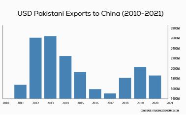 China Pakistan Trade Agreement 