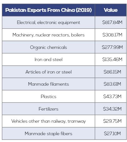 China Pakistan Trade Agreement 