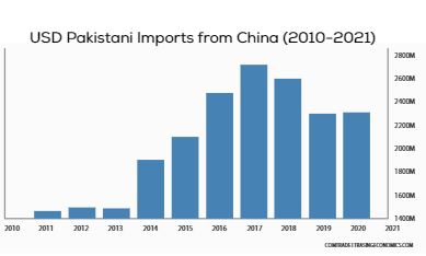 China Pakistan Trade Agreement 